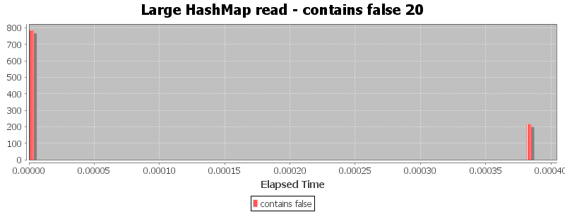 Large HashMap read - contains false 20